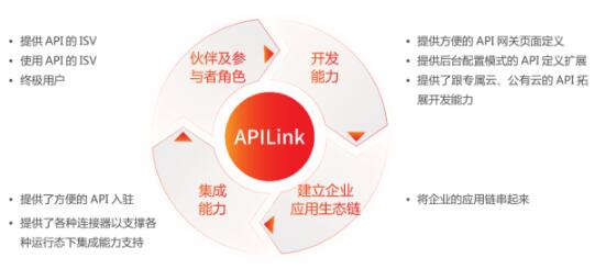 什么是用友APILink？