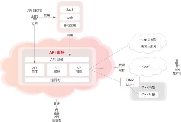 什么是用友APILink？