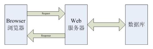 B/S軟件開(kāi)發(fā)