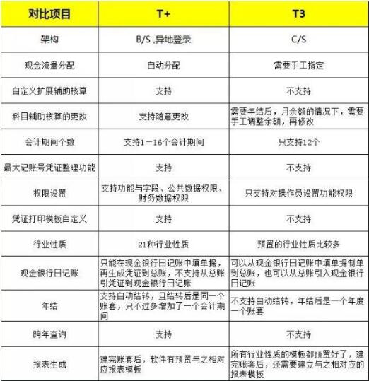 用友t+和t3的區(qū)別，那個(gè)好？